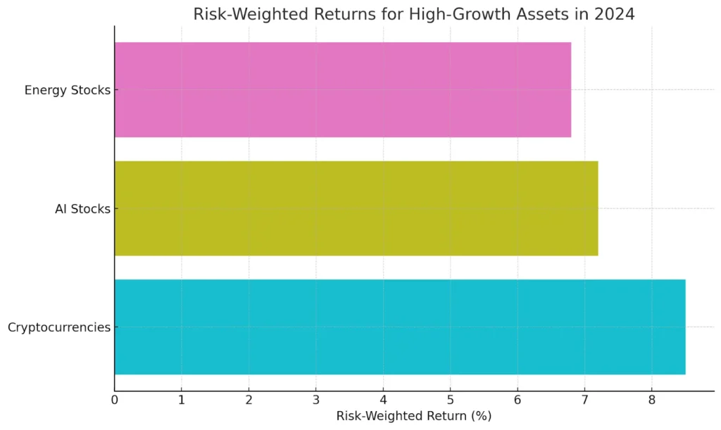 Risk-Weighted Returns for High-Growth Assets in 2024 Risk-Weighted Returns for High-Growth Assets in 2024 Market Trends 2024