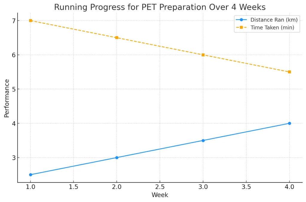 Running Progress for PET Preparation Over 4 Weeks Running Progress for PET Preparation Over 4 Weeks