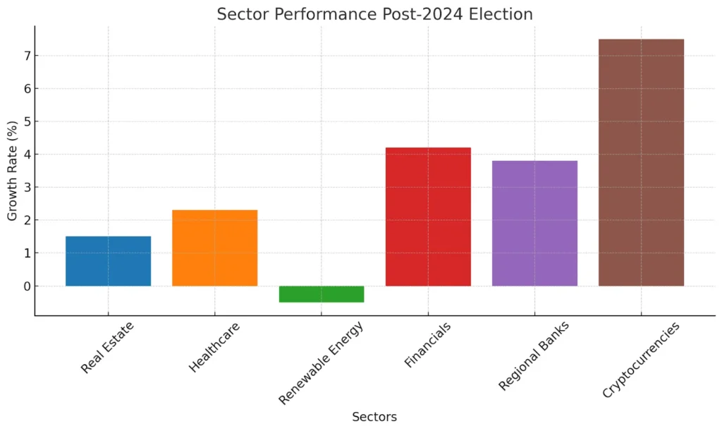 Sector Performance Post-2024 Election Sector Performance Post-2024 Election
