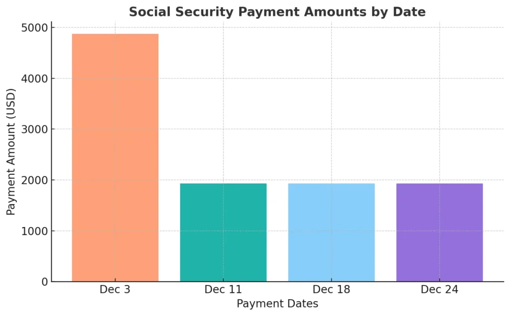 Social Security Payment Amounts by Date Social Security Payment Amounts by Date