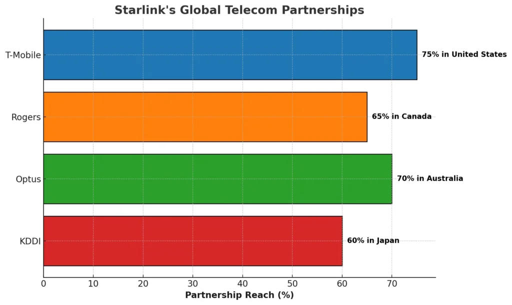 Starlink's Global Telecom Partnerships Starlink's Global Telecom Partnerships