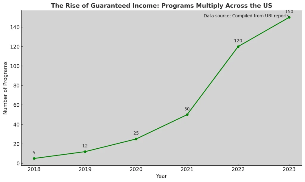 The Rise of Guaranteed Income Programs Multiply Across the US The Rise of Guaranteed Income Programs Multiply Across the US Social Security $1000 Monthly