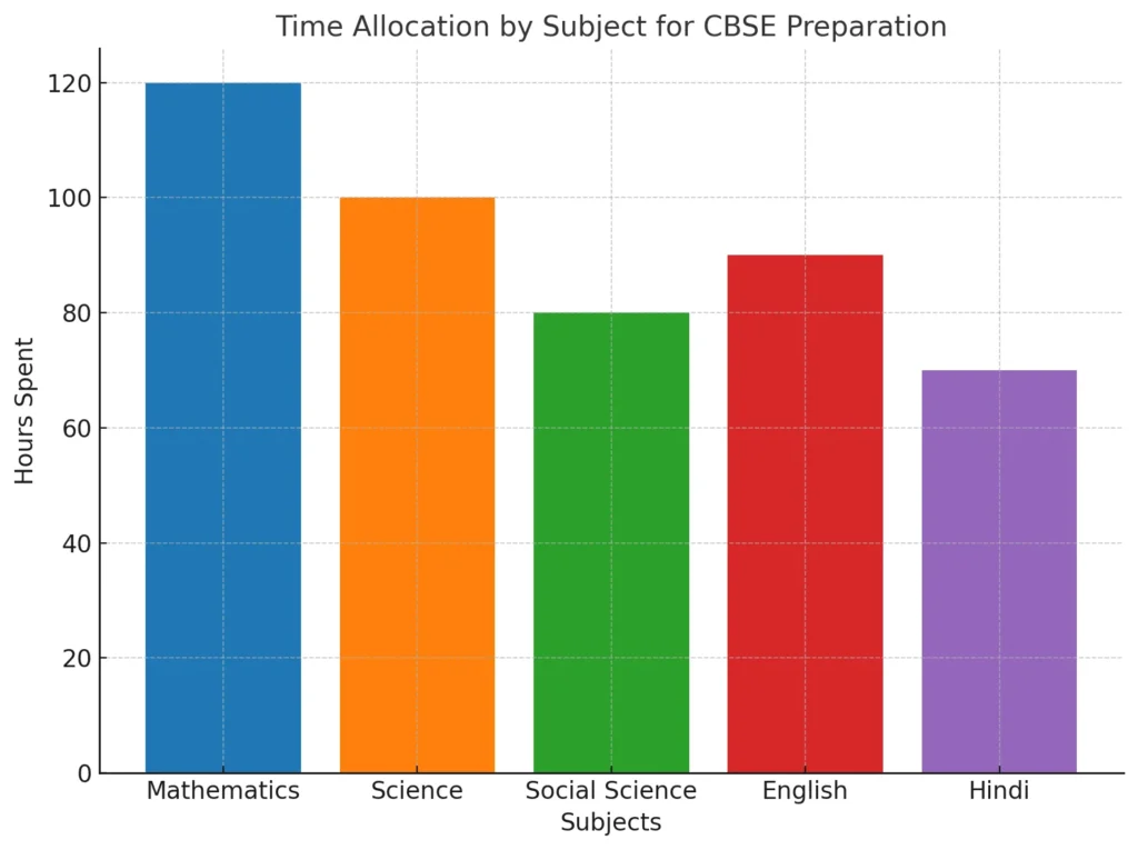 Time Allocation by Subject for CBSE Preparation Time Allocation by Subject for CBSE Preparation