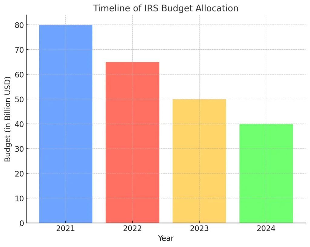 Timeline Of IRS Budget Allocation
