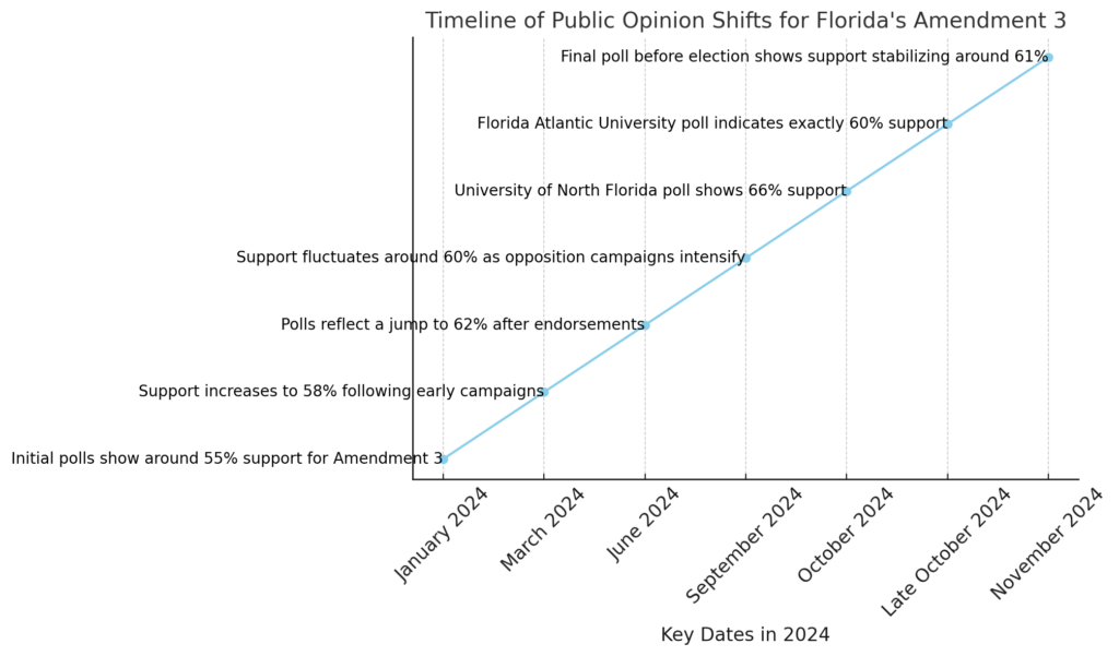 Timeline of Public Opinion Shifts