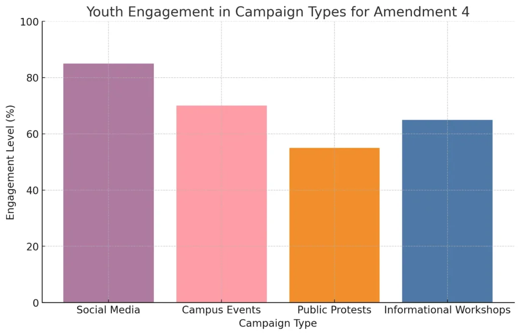 Youth Engagement in Campaign Types for Amendment 4