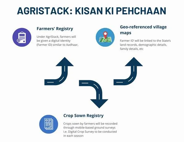 AGRISTACK KISAN Kl PEHCHAAN