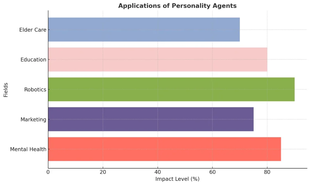 Applications Of Personality Agents Applications Of Personality Agents