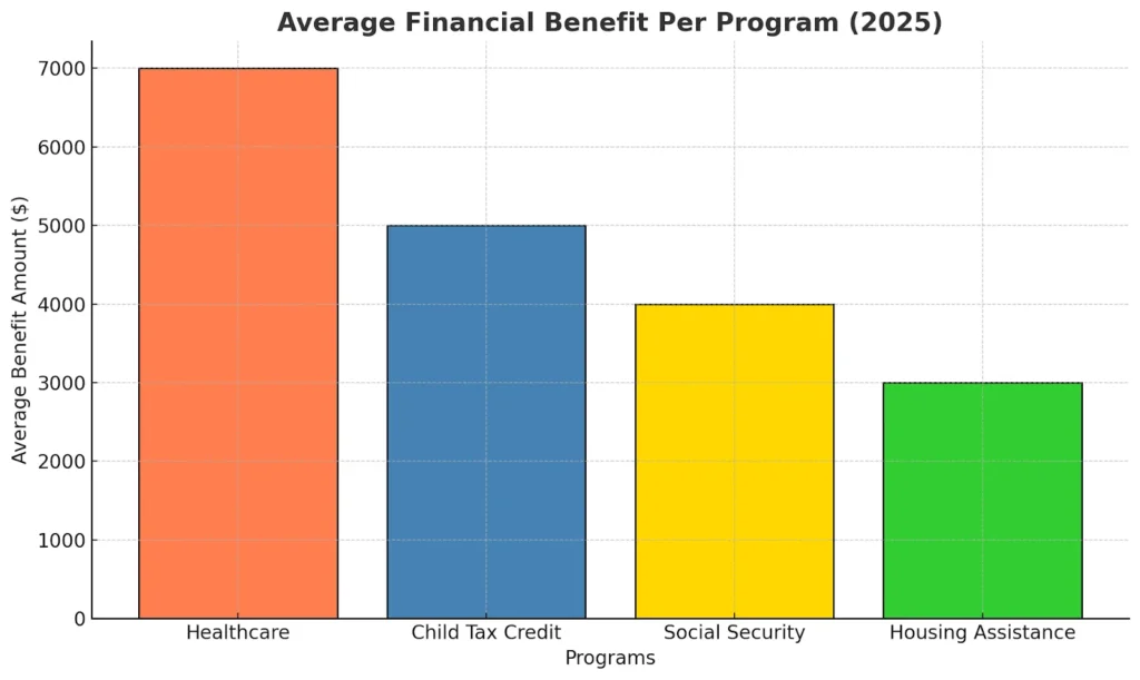 Average Financial Benefit Per Program (2025) Average Financial Benefit Per Program (2025)