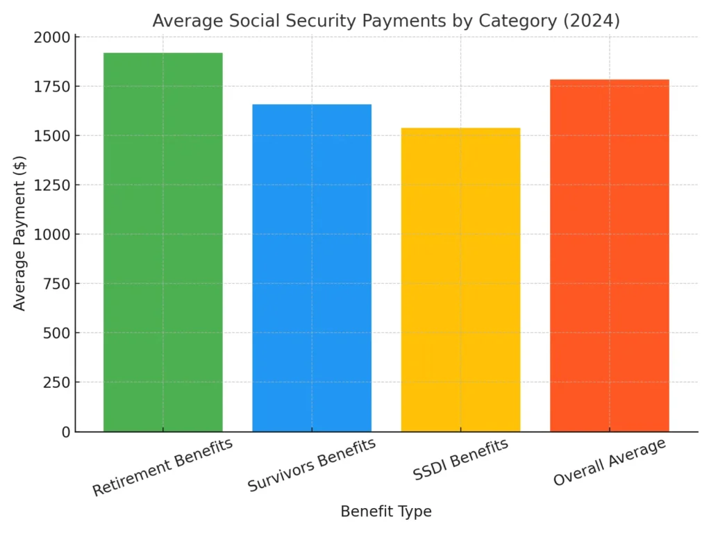 Average Social Security Payments by Category (2024) Average Social Security Payments by Category (2024)