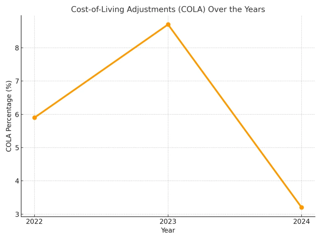 Cost-of-Living Adjustments (COLA) Over the Years Cost-of-Living Adjustments (COLA) Over the Years