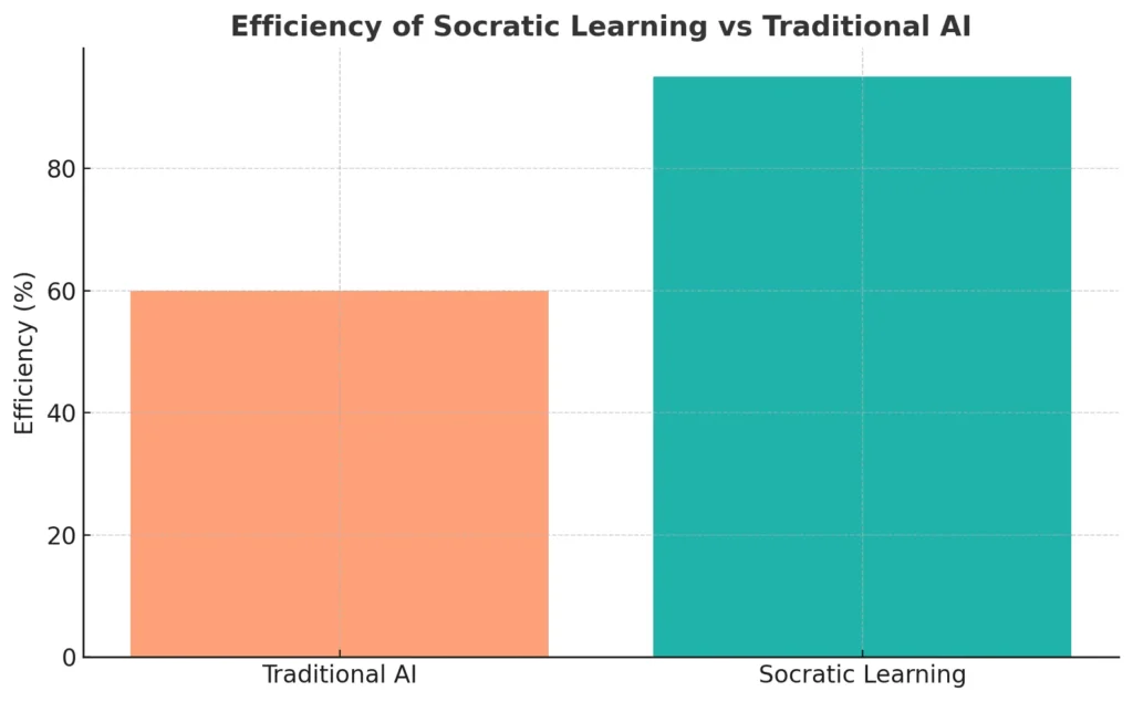 Efficiency Of Socratic Learning Vs Traditional AI Efficiency Of Socratic Learning Vs Traditional AI