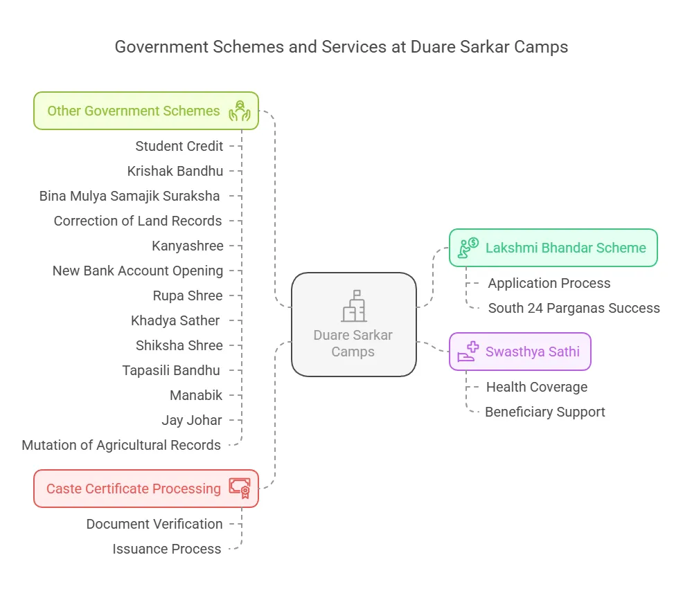 Government Schemes and Services at Duare Sarkar Camps