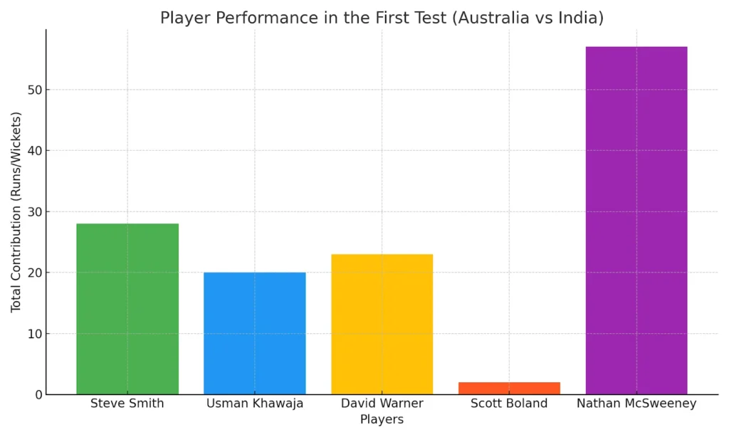 Player Performance in the First Test Player Performance in the First Test