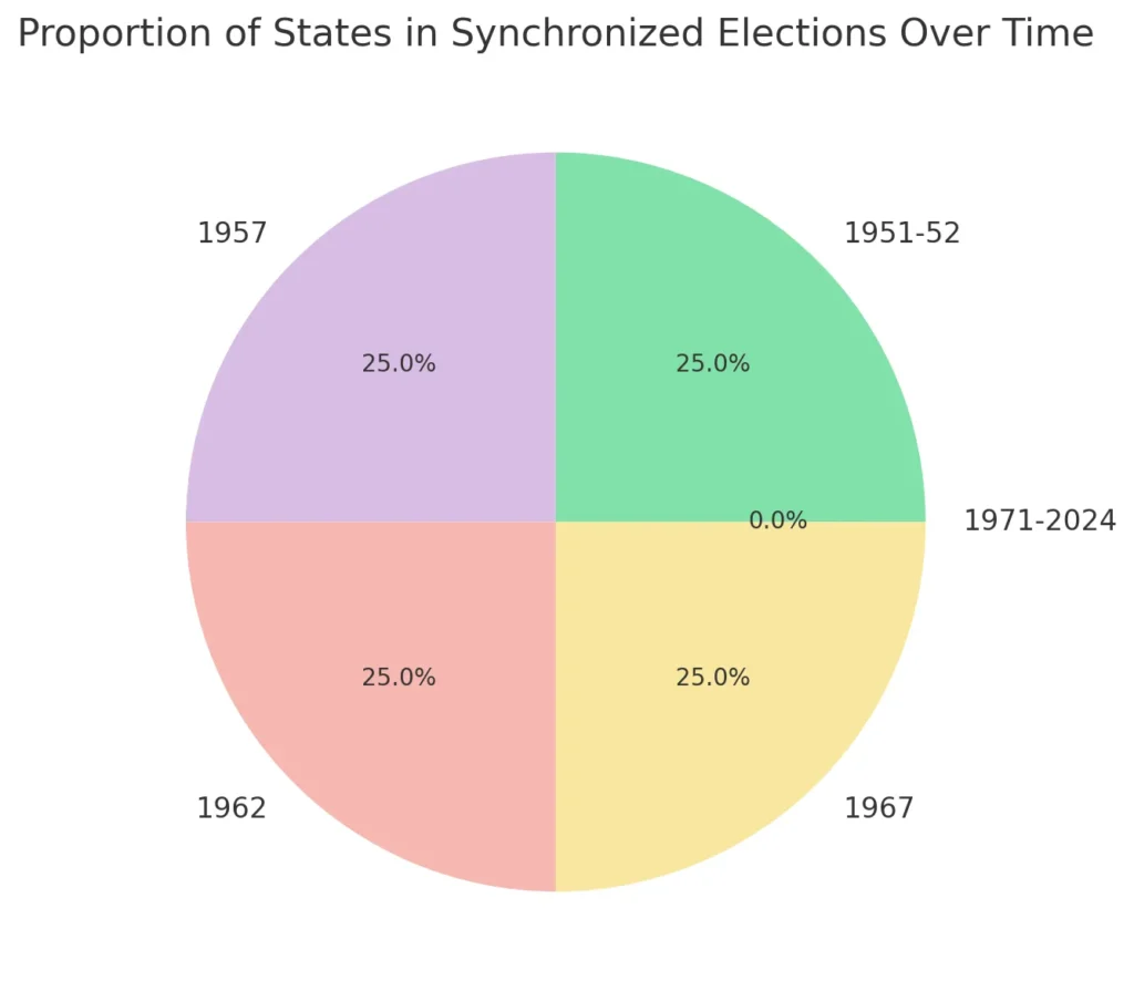 Proportion of States in Synchronized Elections Proportion of States in Synchronized Elections