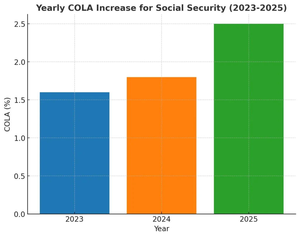 Yearly COLA Increase for Social Security (2023-2025) Yearly COLA Increase for Social Security (2023-2025)