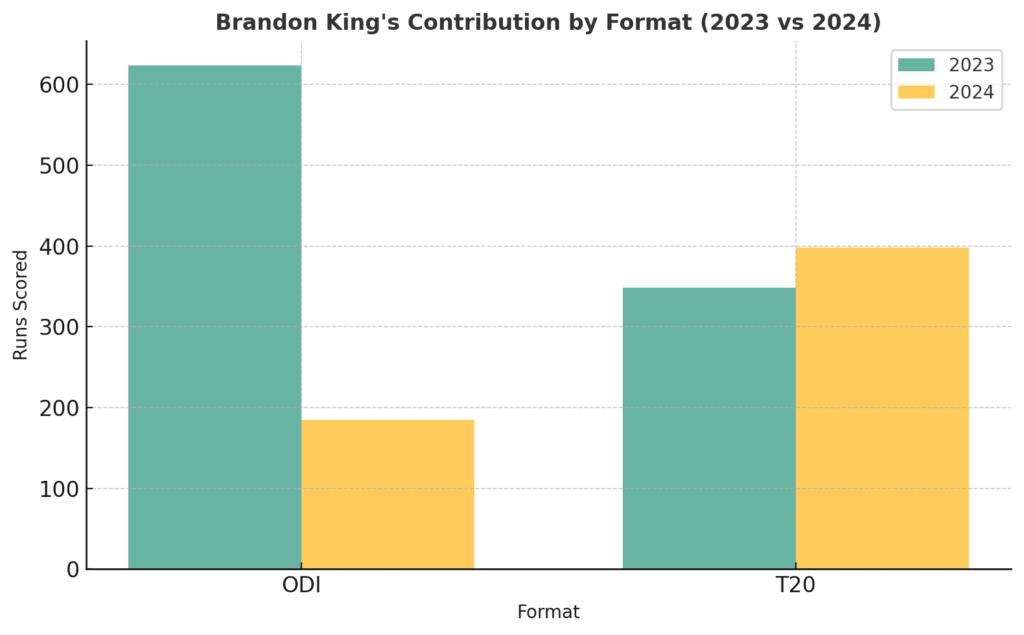 Brandon King's Contribution by Format (2023 vs 2024)