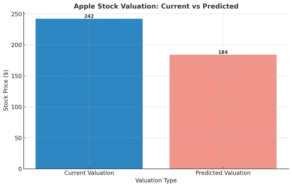 Apple Stock Valuation: Current vs Predicted