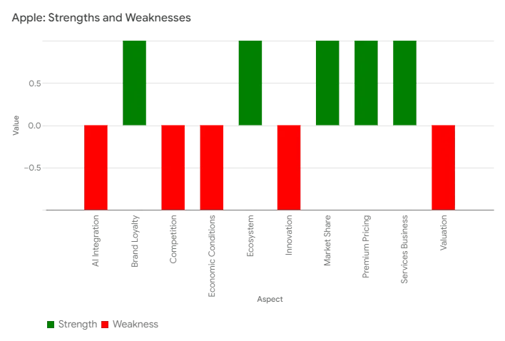 Apple Strengths and Weaknesses Apple Strengths and Weaknesses Tech Stock Investment Strategy 2025