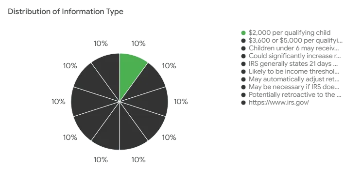Distribution of Information Type Distribution of Information Type child tax credit $3600 eligibility