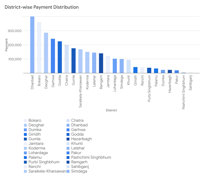 District-wise Payment Distribution