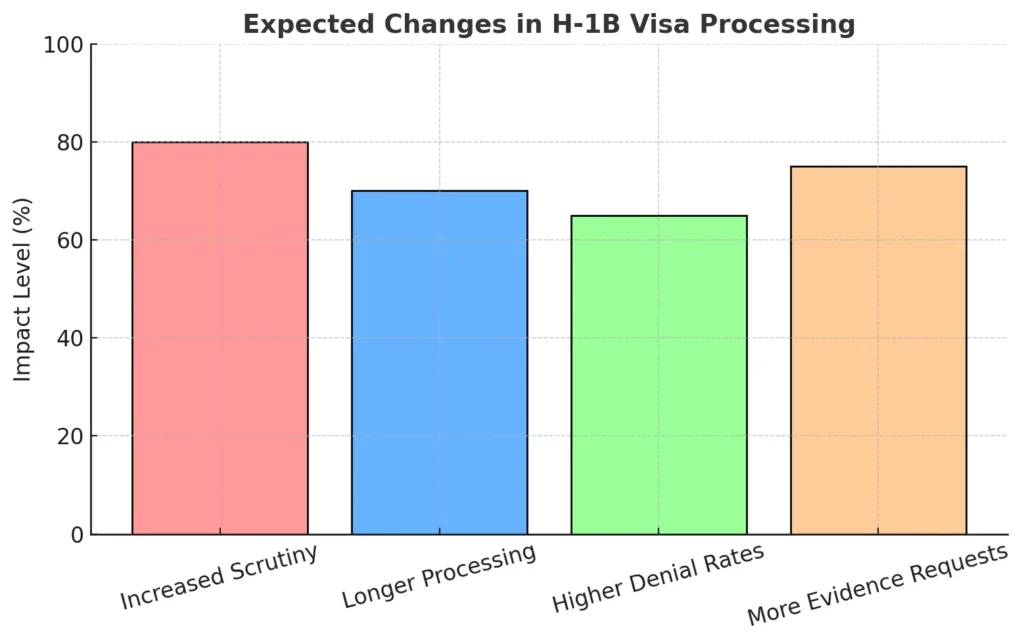 Expected Changes in H-1B Visa Processing Expected Changes in H-1B Visa Processing