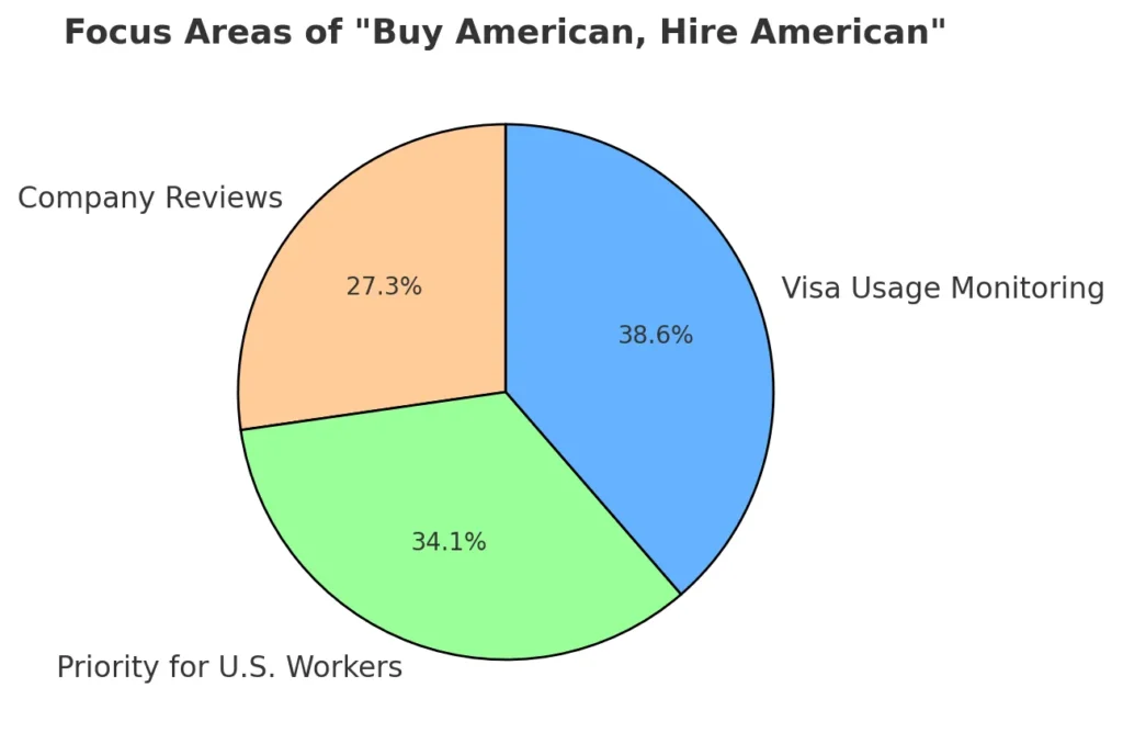 Focus Areas of "Buy American, Hire American Focus Areas of "Buy American, Hire American Business Immigration Under Trump