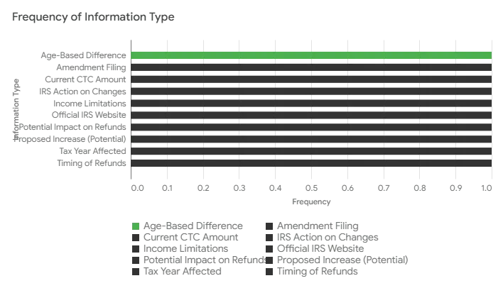 Frequency of Information Type Frequency of Information Type