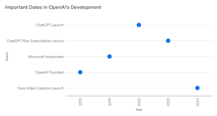Important Dates in OpenAl's Development