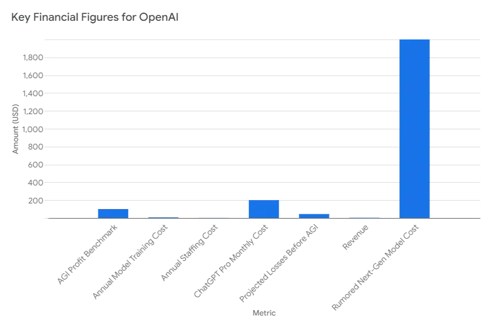 Key Financial Figures for OpenAl