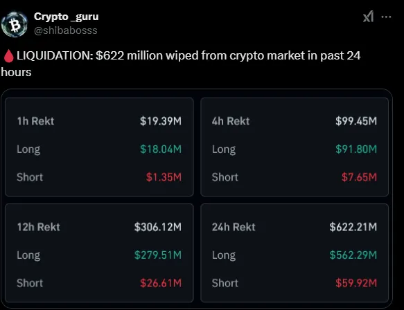 LIQUIDATION: $622 million wiped from crypto market in past 24 hours LIQUIDATION: $622 million wiped from crypto market in past 24 hours