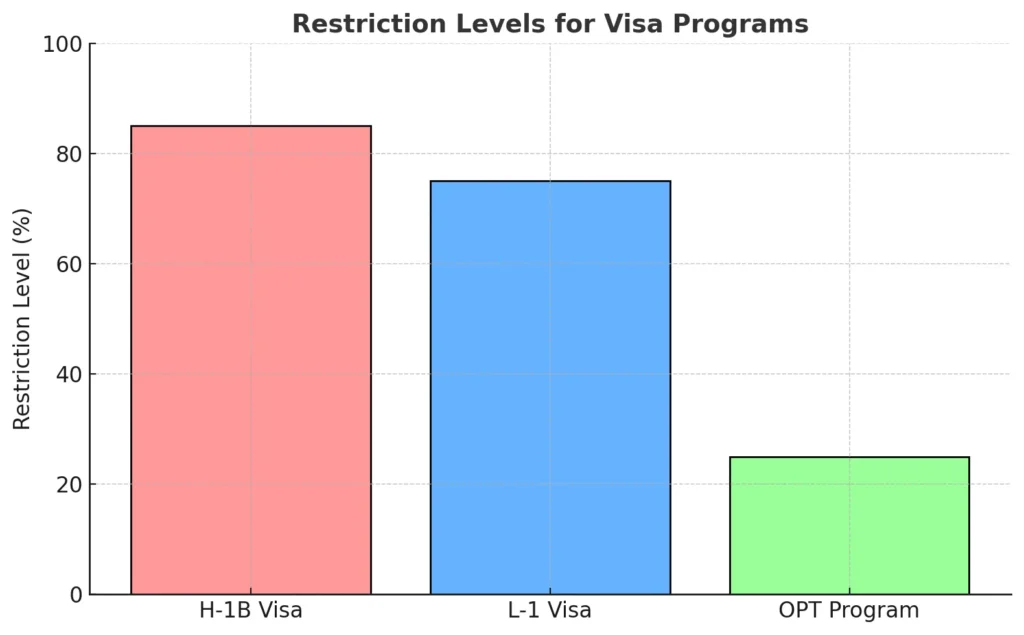 Restriction Levels for Visa Programs Restriction Levels for Visa Programs