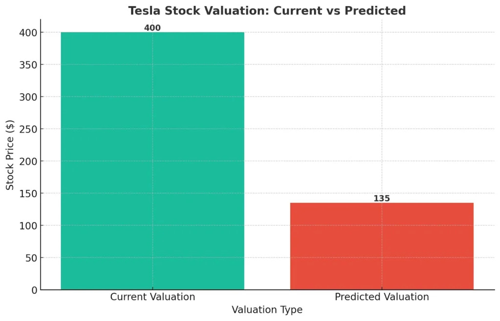Tesla Stock Valuation Current vs Predicted Tesla Stock Valuation Current vs Predicted