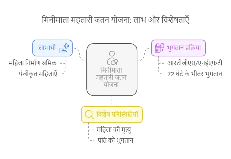 मिनीमाता महतारी जतन योजना 2025
