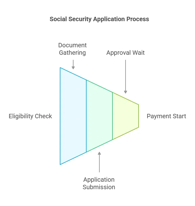$1580 Payments Social Security
