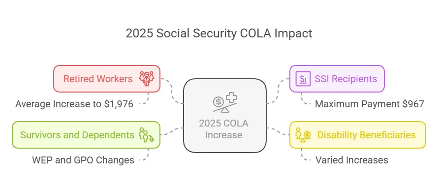 2025 Social Security COLA Impact