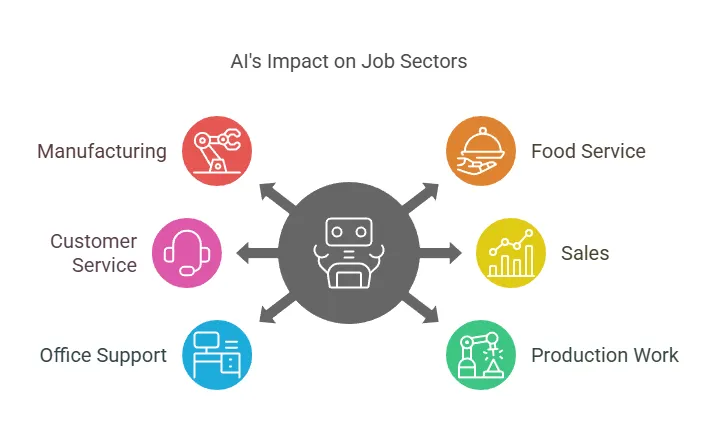 AI's Impact on Job Sectors AI's Impact on Job Sectors