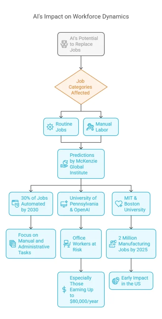 AI's Impact on Workforce Dynamics AI's Impact on Workforce Dynamics