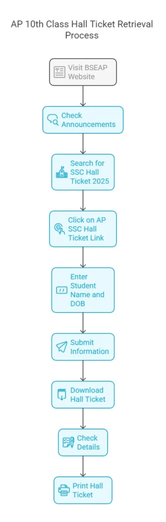 AP 10th Class Hall Ticket Retrieval Process AP 10th Class Hall Ticket Retrieval Process