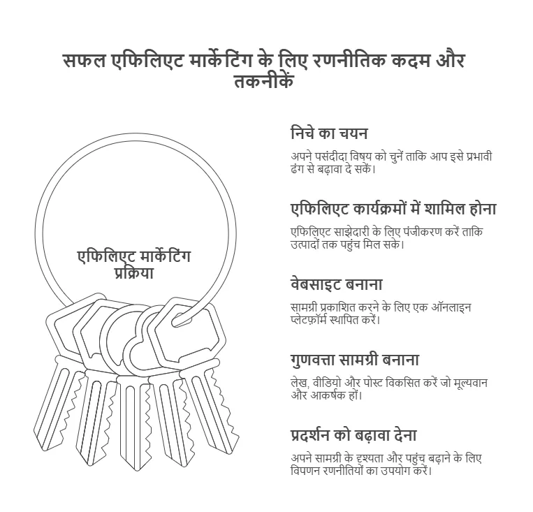 Affiliate Marketing Se Paisa Kaise Kamaye