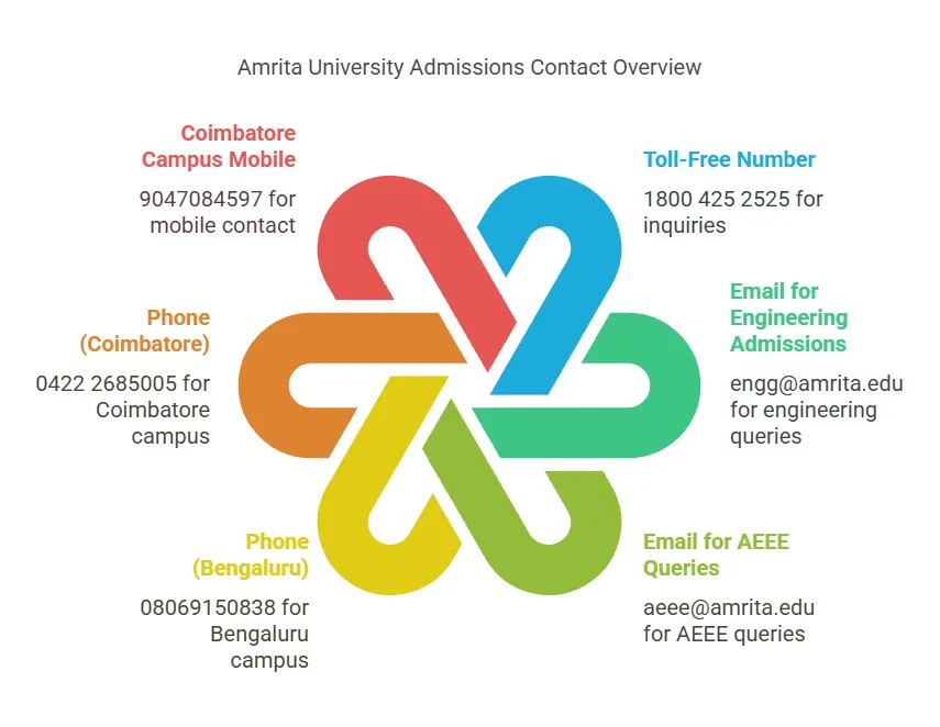 Amrita University Admissions Contact Overview Amrita University Admissions Contact Overview