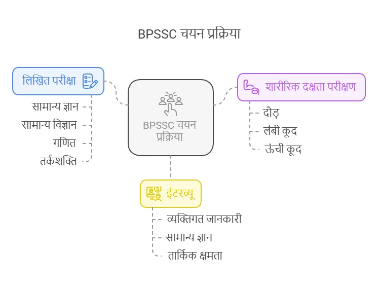 BPSSC Bihar Police SI Prohibition Recruitment 2025