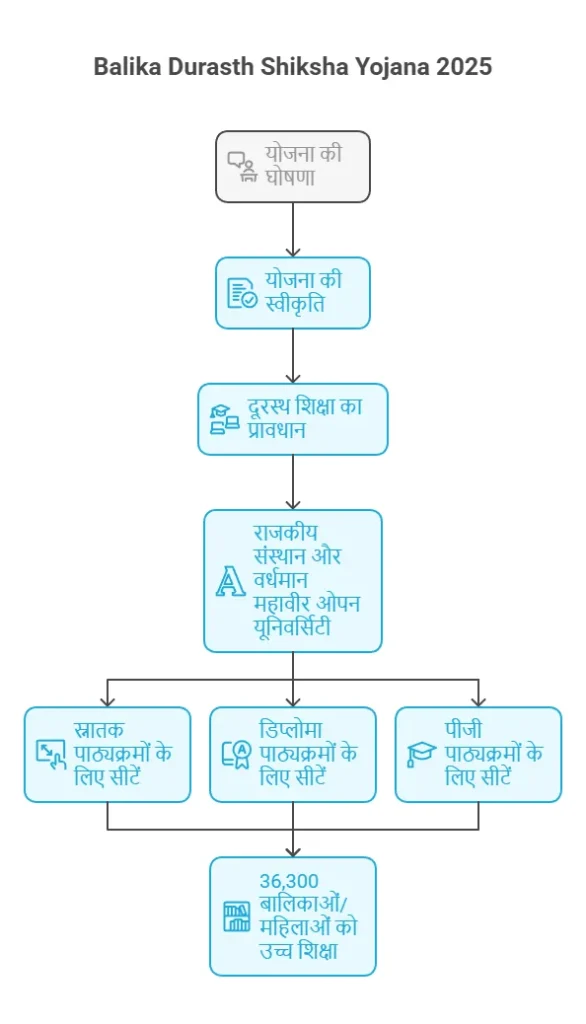 Balika Durasth Shiksha Yojana 2025