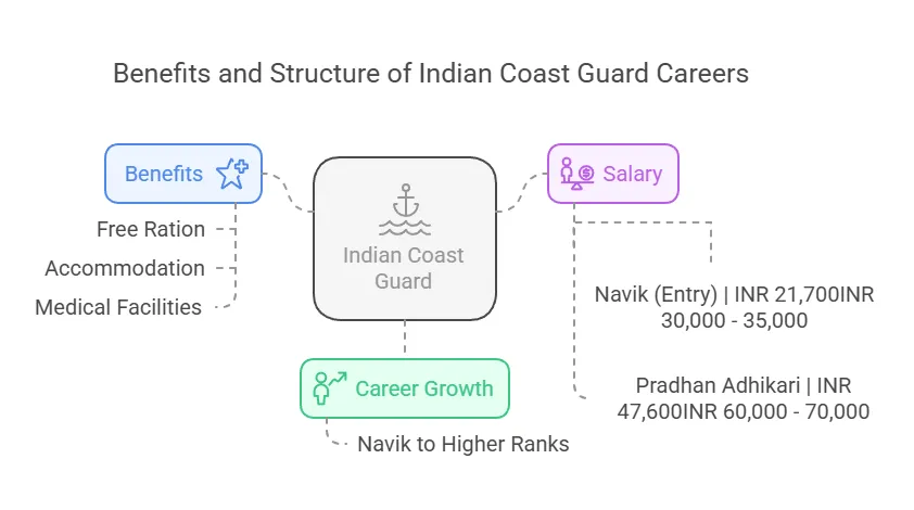 Benefits and Structure of Indian Coast Guard Careers
