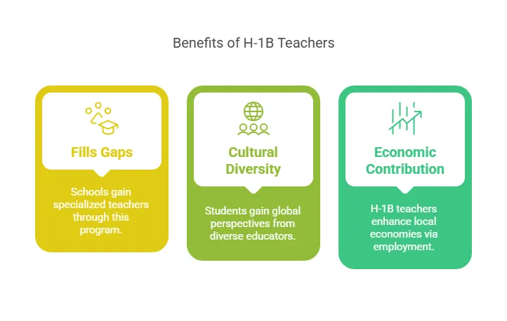 Benefits of H-1B Teachers