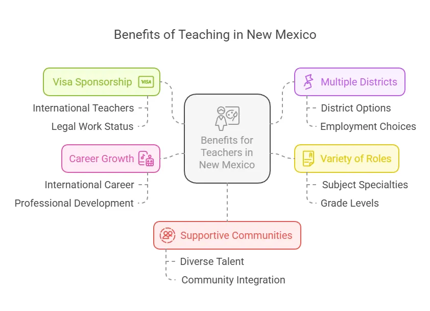 Benefits of Teaching in New Mexico Benefits of Teaching in New Mexico