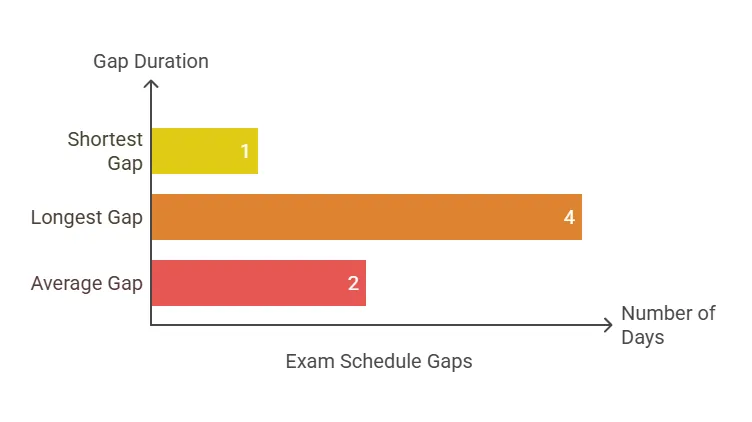 CBSE Class 10 Exam Schedule And Gaps 2025 CBSE Class 10 Exam Schedule And Gaps 2025