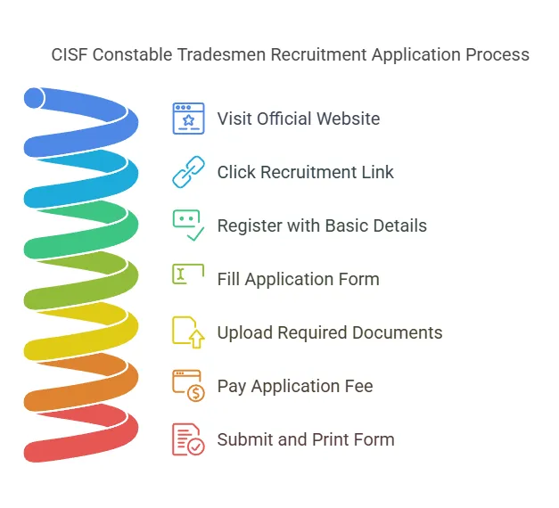 CISF Constable Tradesmen Recruitment 2025