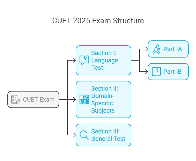 CUET 2025 Exam Structure CUET 2025 Exam Structure