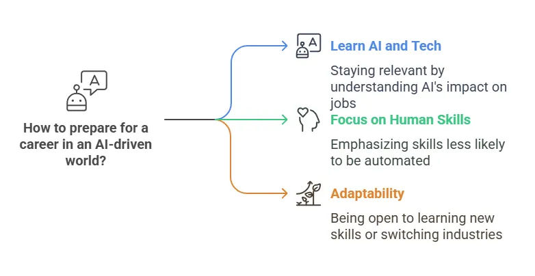 Career in an AI-Driven World Career in an AI-Driven World